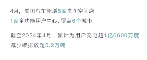 岚图汽车销量稳步上升，4月交付4003辆