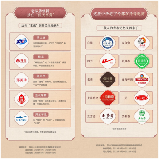 抖音电商发布2024国货消费趋势数据  “90后”成国货购买主力军