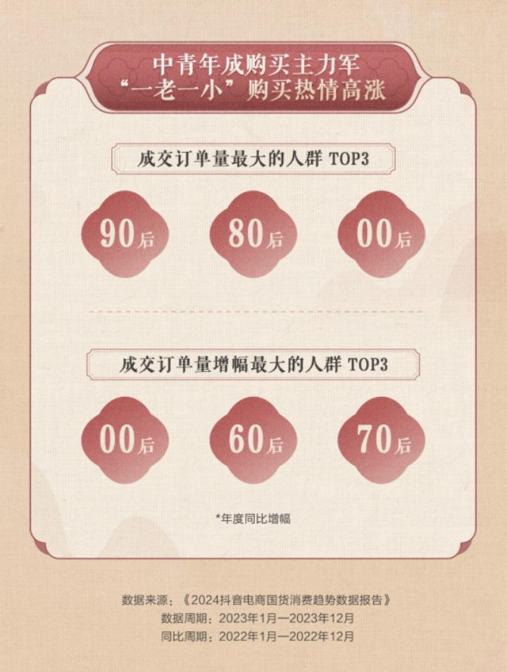 抖音电商发布2024国货消费趋势数据  “90后”成国货购买主力军