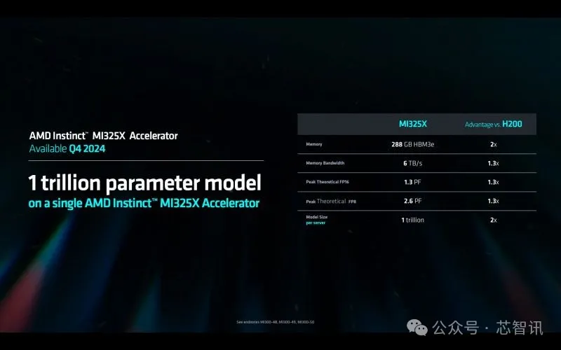 AMD公布AI路线图：MI325X将比H200快1.3倍！还有全新AI PC芯片！