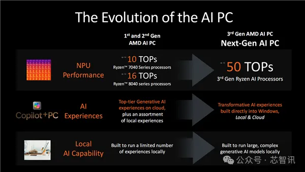 AMD公布AI路线图：MI325X将比H200快1.3倍！还有全新AI PC芯片！
