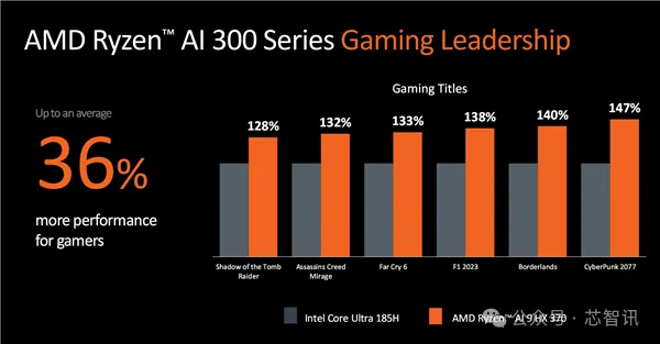 AMD公布AI路线图：MI325X将比H200快1.3倍！还有全新AI PC芯片！