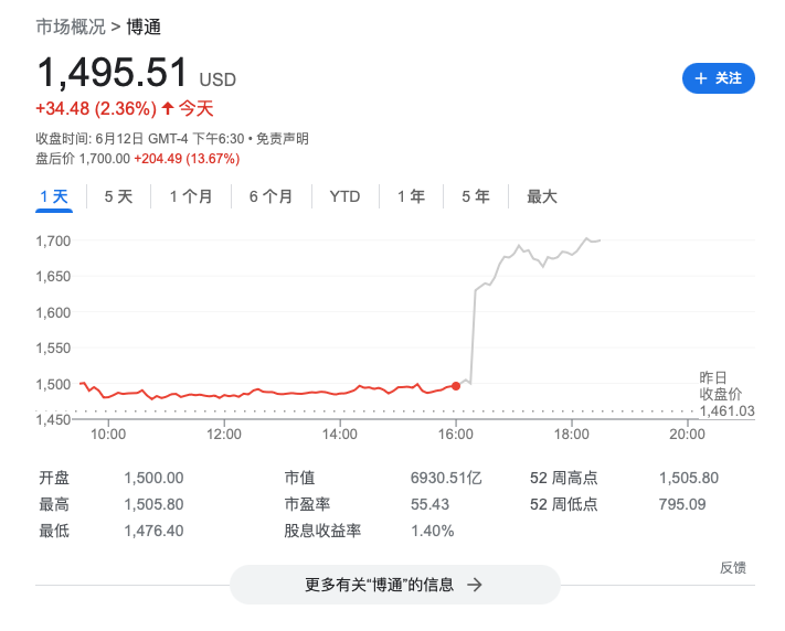 财报超预期、宣布拆股，“AI热门股”博通盘后大涨13% | 财报见闻