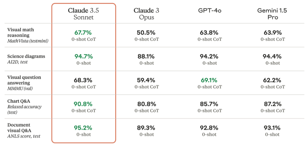 GPT-4o不香了？OpenAI竞争对手Anthropic发布最强大AI模型Claude 3.5