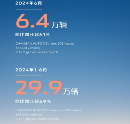 长安汽车6月新能源销量6.4万辆，同比增长超61%