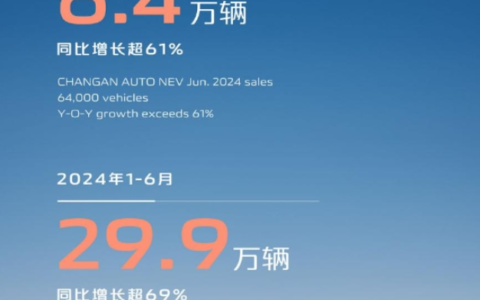 长安汽车6月新能源销量6.4万辆，同比增长超61%