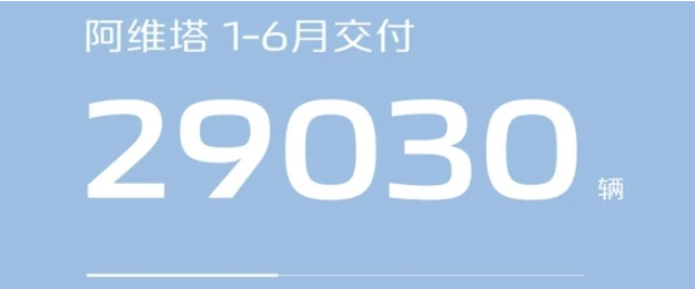 长安汽车6月新能源销量6.4万辆，同比增长超61%