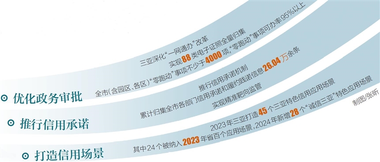 三亚多措并举优化营商环境 提升涉企服务质效