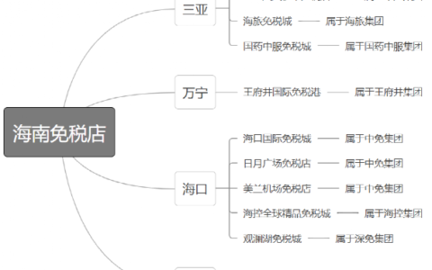 海南免税店那么多，在哪里买最划算？