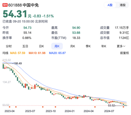 “免税茅”卖不动了？海南市场拖累中免业绩