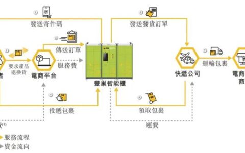 逼退张大奕的退货率，让丰巢一年狂揽9个亿